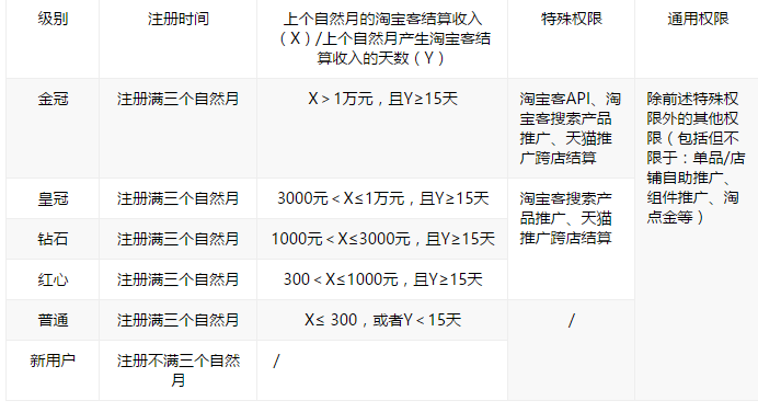 淘寶客會(huì)員等級(jí)要求有哪些